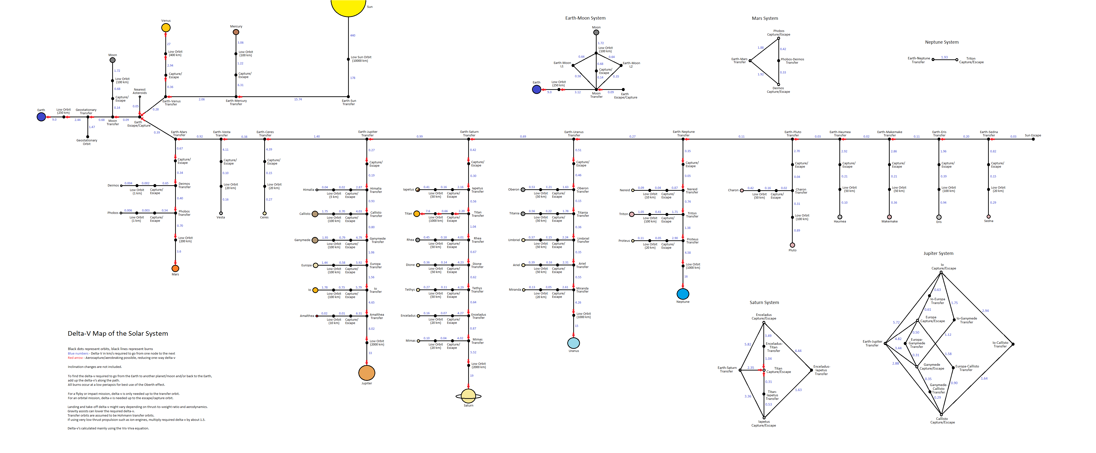 Delta-V chart for Solar System (real).png